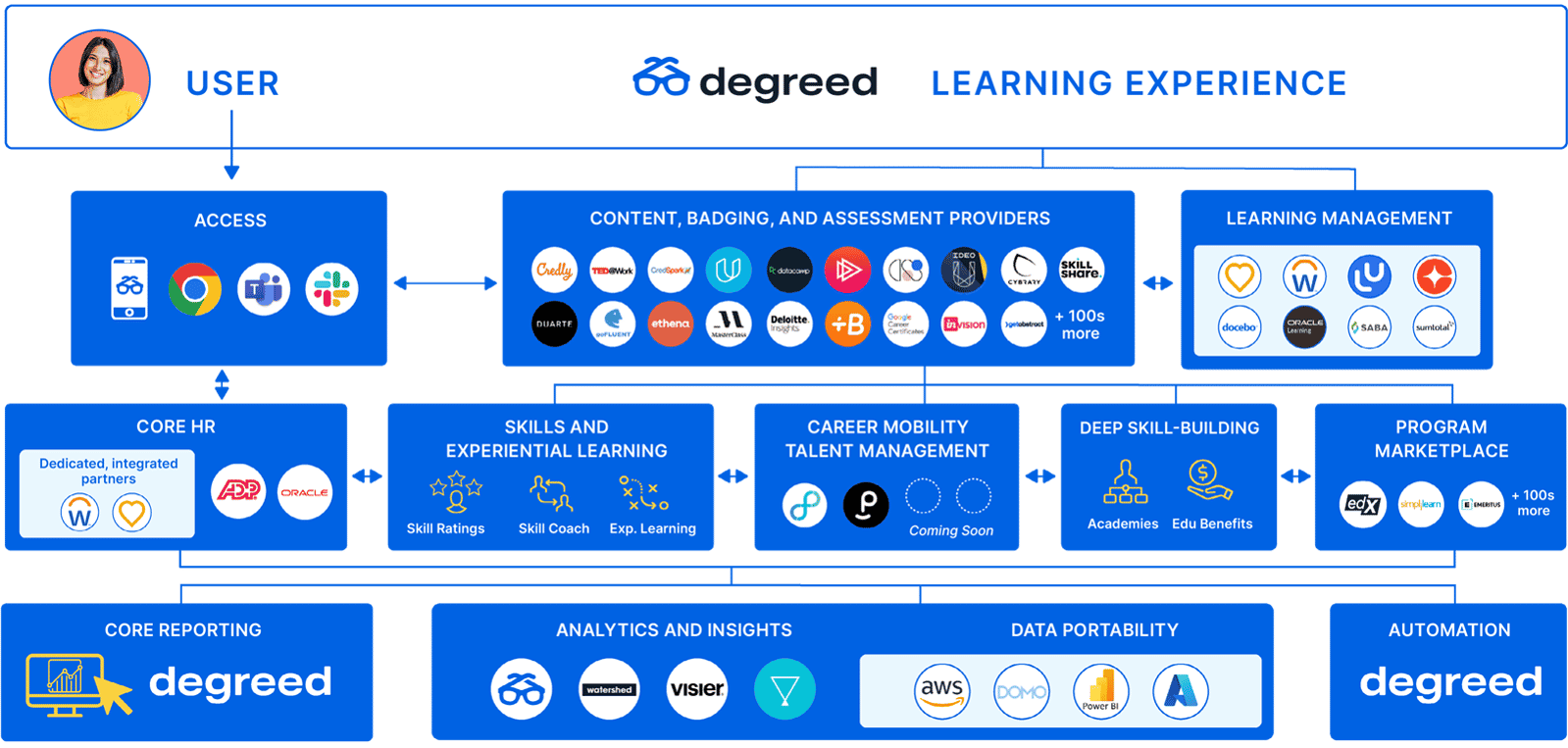 Degreed Learning Ecosystem
